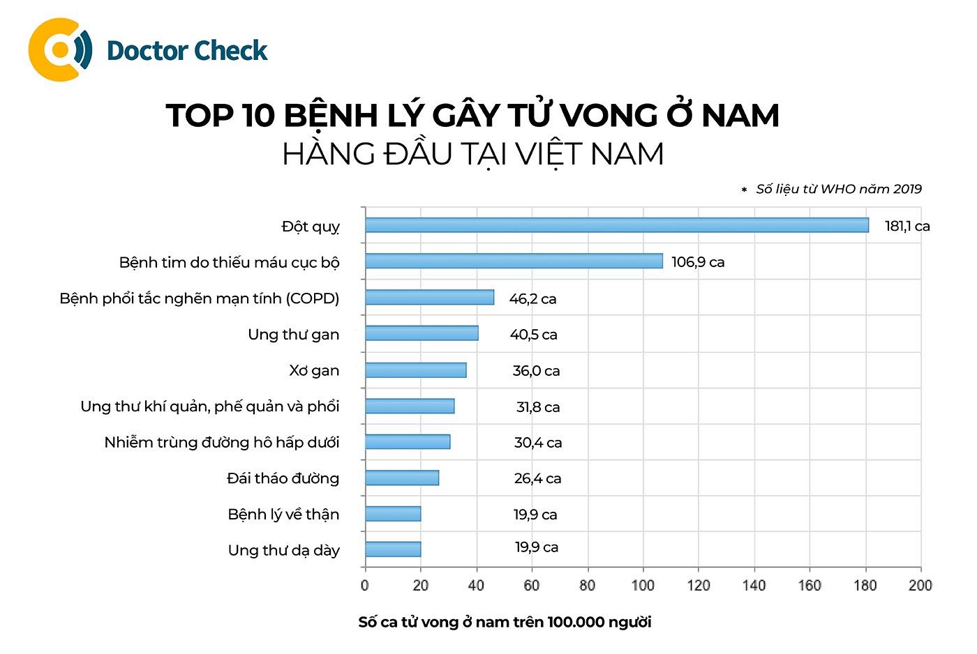 Top 10 bệnh lý gây tử vong ở nam giới Việt Nam